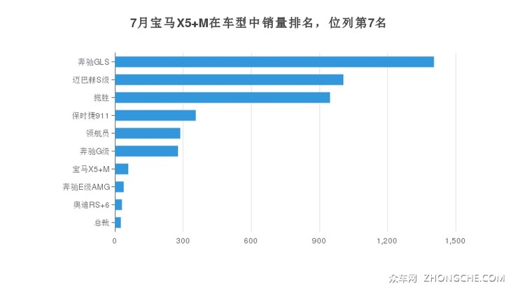 7月宝马X5 M在车型中销量排名，位列第7名