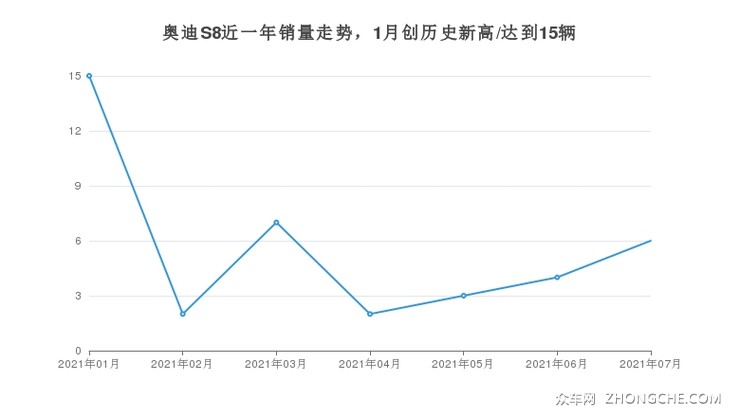 奥迪S8近一年销量走势，1月创历史新高/达到15辆