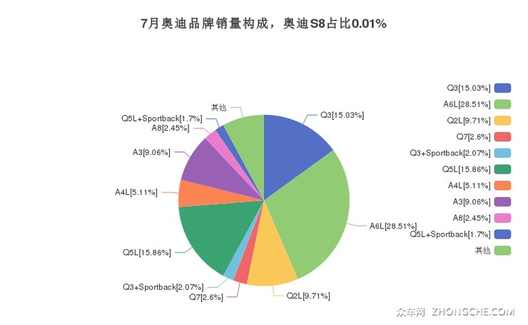 7月奥迪品牌销量构成，奥迪S8占比0.01%