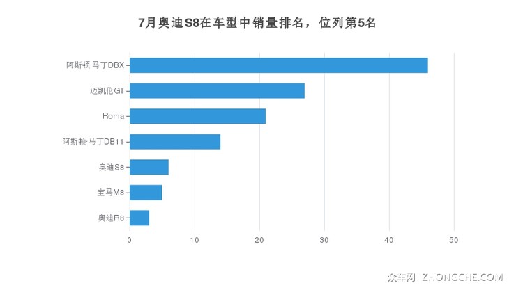 7月奥迪S8在车型中销量排名，位列第5名