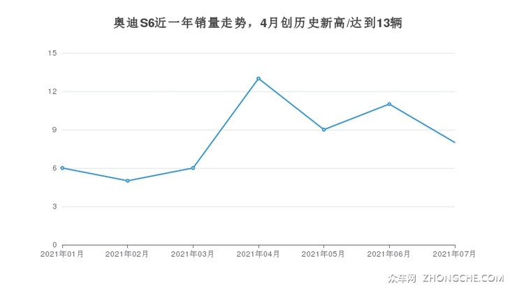 奥迪S6近一年销量走势，4月创历史新高/达到13辆