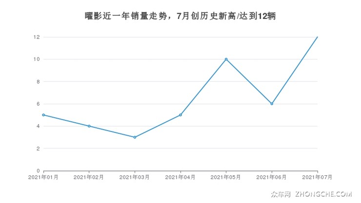 曜影近一年销量走势，7月创历史新高/达到12辆