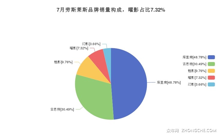 7月劳斯莱斯品牌销量构成，曜影占比7.32%