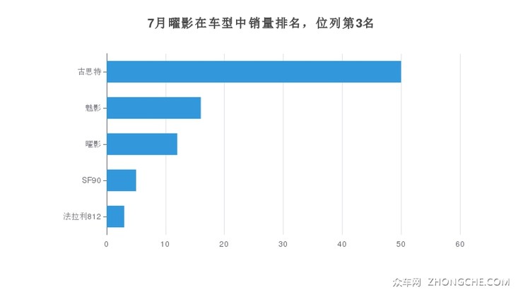 7月曜影在车型中销量排名，位列第3名