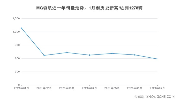 MG领航近一年销量走势，1月创历史新高/达到1278辆