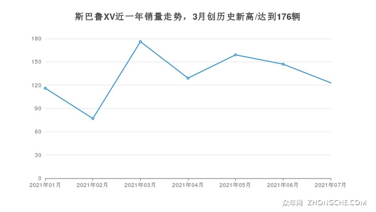 斯巴鲁XV近一年销量走势，3月创历史新高/达到176辆