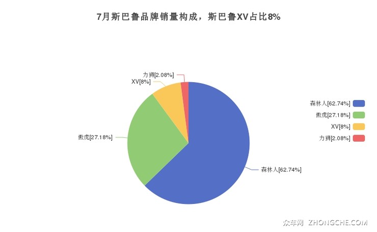 7月斯巴鲁品牌销量构成，斯巴鲁XV占比8%