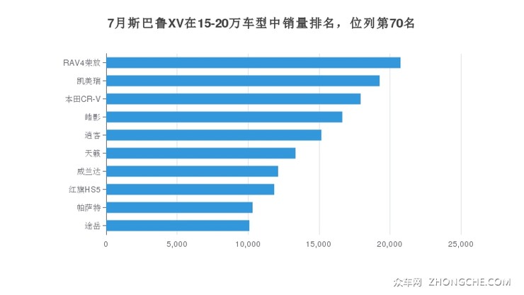 7月斯巴鲁XV在15-20万车型中销量排名，位列第70名
