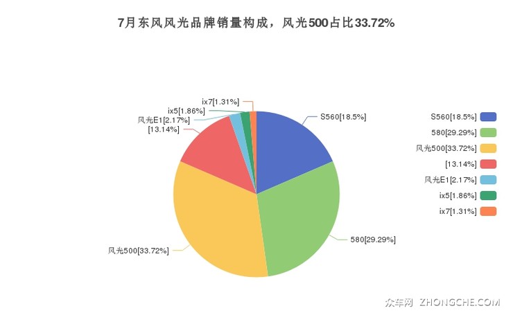 7月东风风光品牌销量构成，风光500占比33.72%