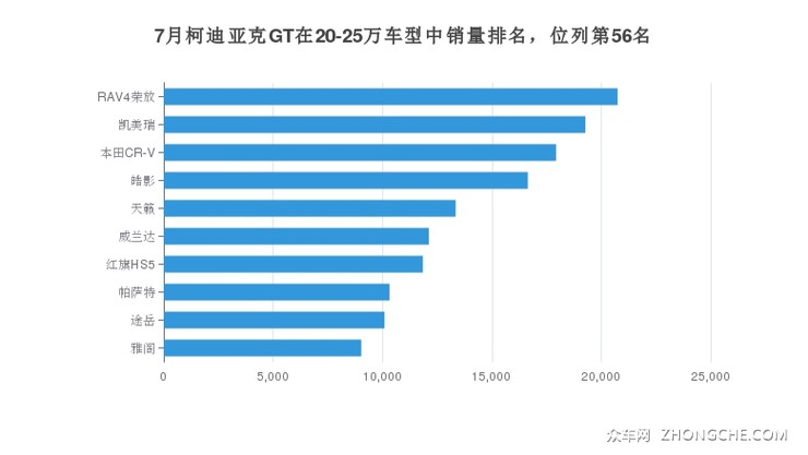 7月柯迪亚克GT在20-25万车型中销量排名，位列第56名