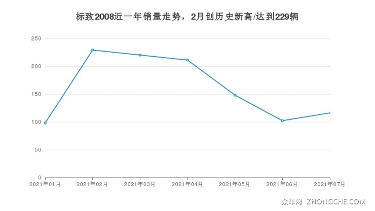标致2008近一年销量走势，2月创历史新高/达到229辆