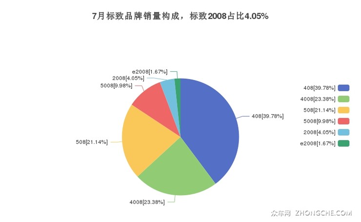7月标致品牌销量构成，标致2008占比4.05%