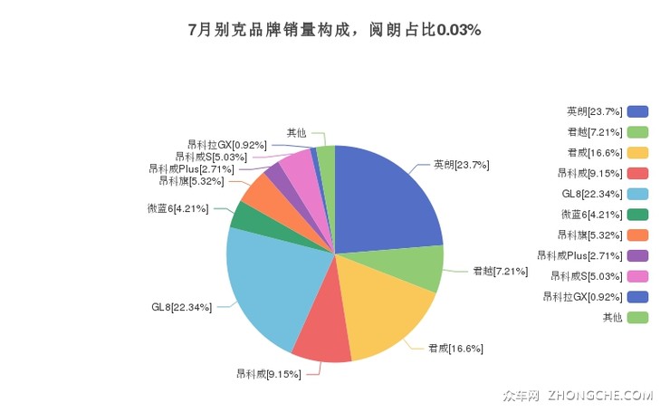 7月别克品牌销量构成，阅朗占比0.03%