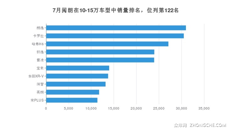 7月阅朗在10-15万车型中销量排名，位列第122名