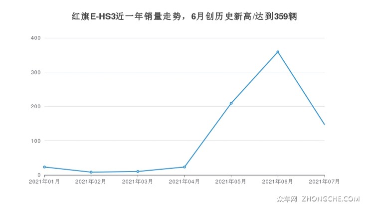 红旗E-HS3近一年销量走势，6月创历史新高/达到359辆