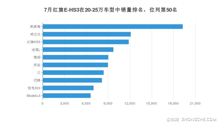 7月红旗E-HS3在20-25万车型中销量排名，位列第50名