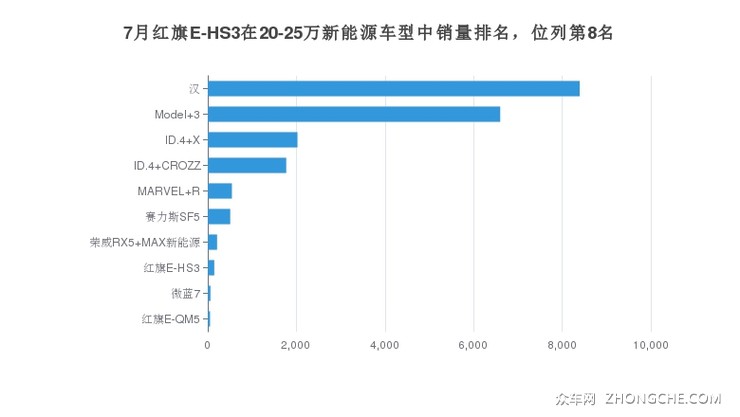 7月红旗E-HS3在20-25万新能源车型中销量排名，位列第8名