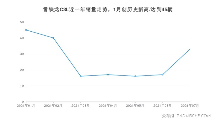 雪铁龙C3L近一年销量走势，1月创历史新高/达到45辆