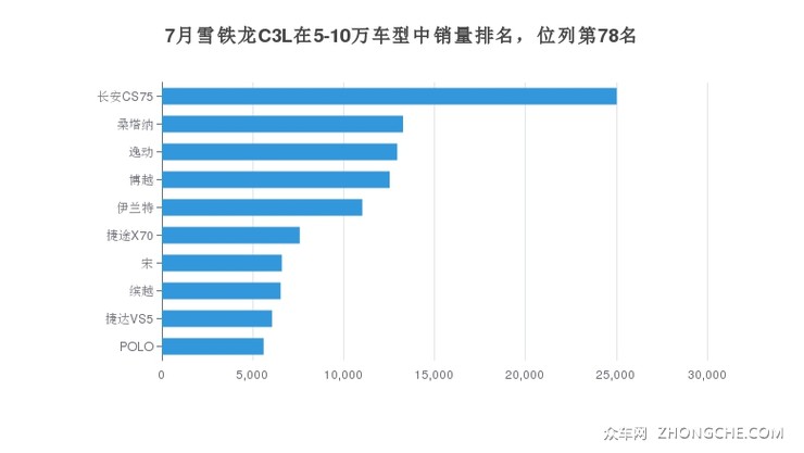 7月雪铁龙C3L在5-10万车型中销量排名，位列第78名