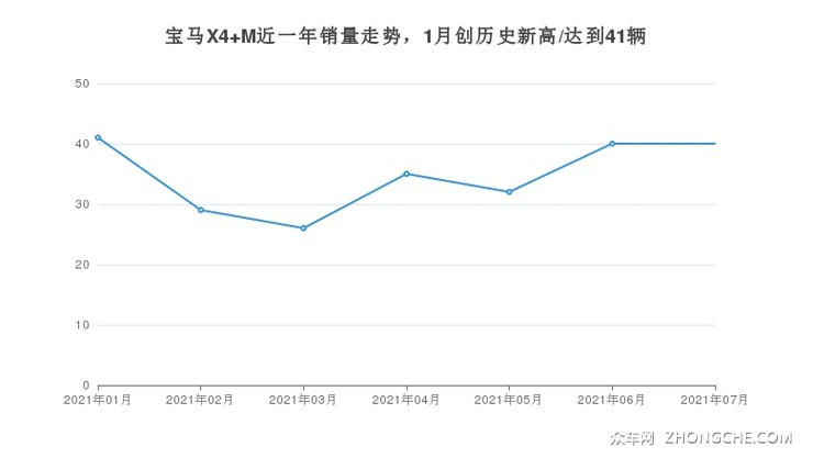 宝马X4 M近一年销量走势，1月创历史新高/达到41辆