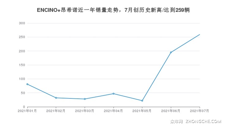 ENCINO 昂希诺近一年销量走势，7月创历史新高/达到259辆