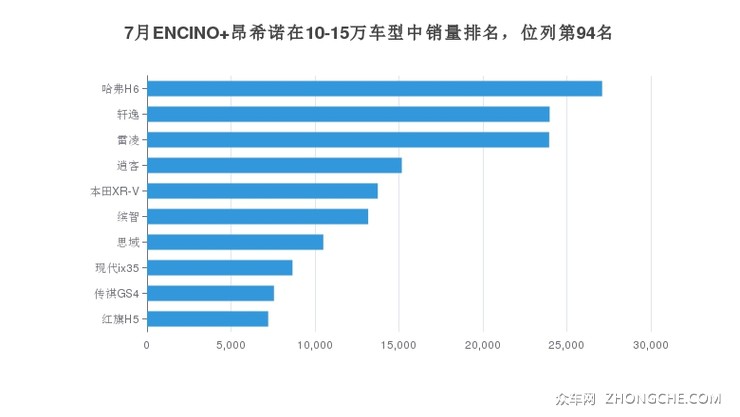 7月ENCINO 昂希诺在10-15万车型中销量排名，位列第94名