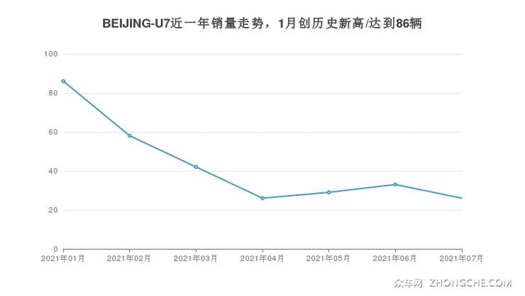 BEIJING-U7近一年销量走势，1月创历史新高/达到86辆