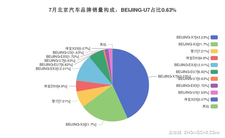 7月北京汽车品牌销量构成，BEIJING-U7占比0.63%