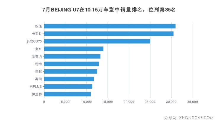 7月BEIJING-U7在10-15万车型中销量排名，位列第85名