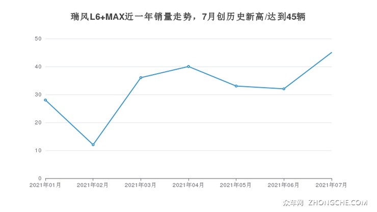 瑞风L6 MAX近一年销量走势，7月创历史新高/达到45辆