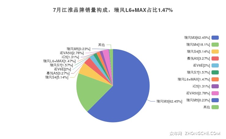 7月江淮品牌销量构成，瑞风L6 MAX占比1.47%
