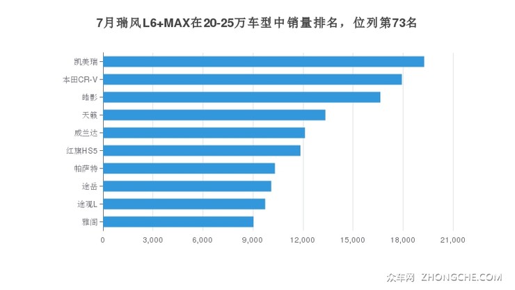 7月瑞风L6 MAX在20-25万车型中销量排名，位列第73名
