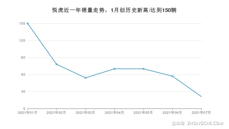 悦虎近一年销量走势，1月创历史新高/达到150辆