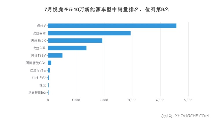 7月悦虎在5-10万新能源车型中销量排名，位列第9名
