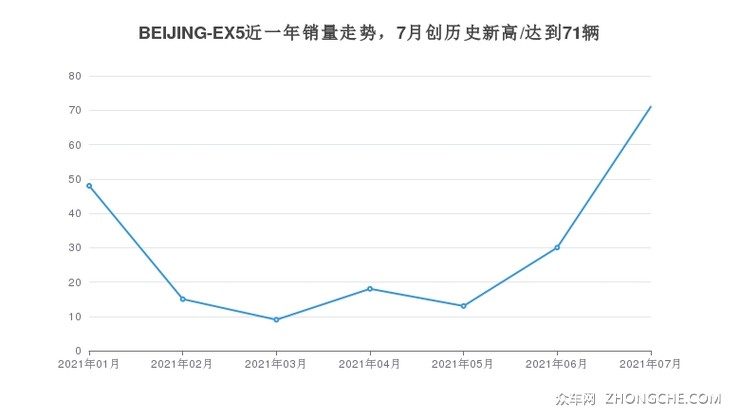 BEIJING-EX5近一年销量走势，7月创历史新高/达到71辆