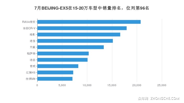 7月BEIJING-EX5在15-20万车型中销量排名，位列第96名