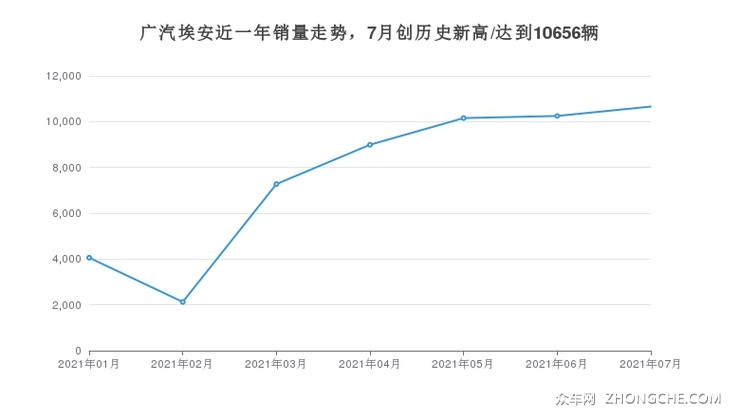 广汽埃安近一年销量走势，7月创历史新高/达到10656辆