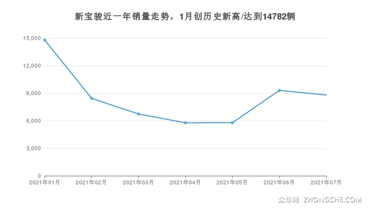 新宝骏近一年销量走势，1月创历史新高/达到14782辆