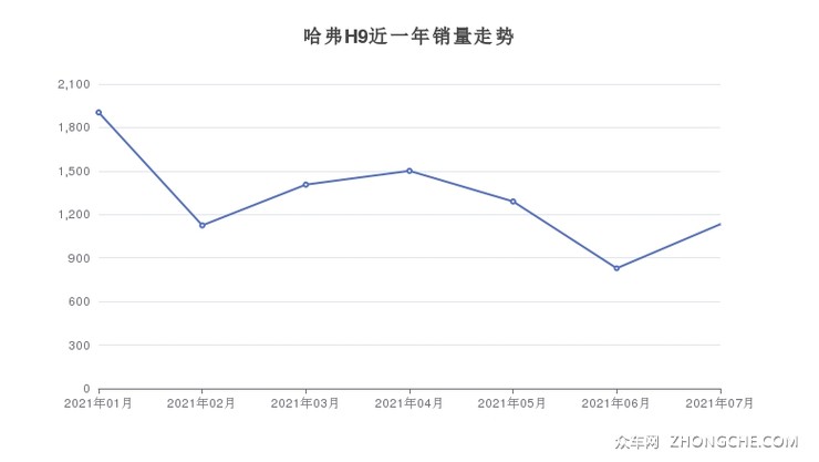 2021年7月哈弗suv销量排行榜哈弗h6夺得冠军第二名差距也太大了