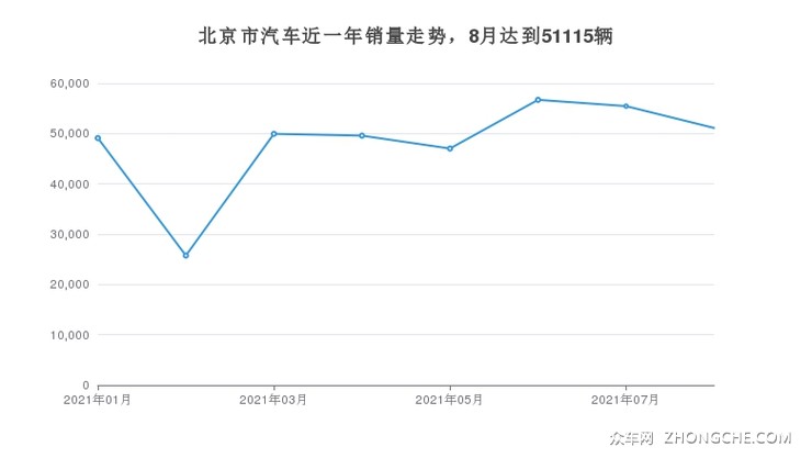 北京市汽车近一年销量走势，8月达到51115辆