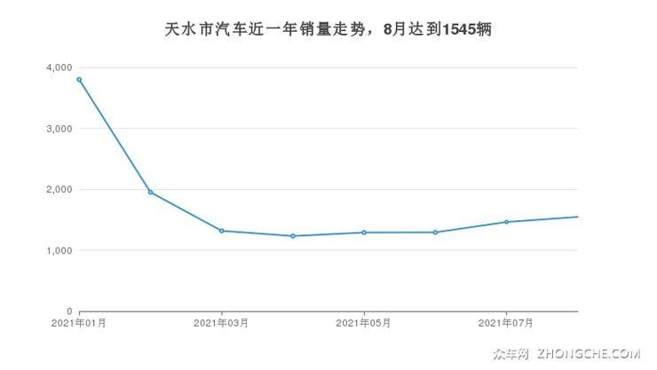 天水市汽车近一年销量走势，8月达到1545辆