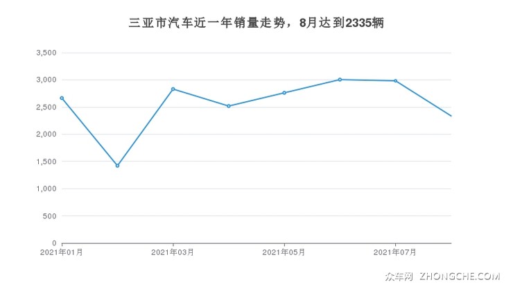 三亚市汽车近一年销量走势，8月达到2335辆