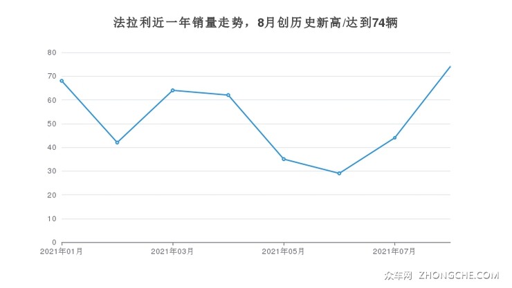 法拉利近一年销量走势，8月创历史新高/达到74辆