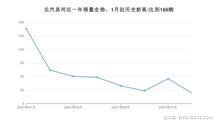 北汽昌河近一年销量走势，1月创历史新高/达到166辆