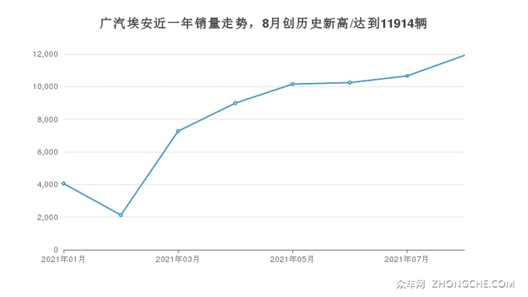 广汽埃安近一年销量走势，8月创历史新高/达到11914辆