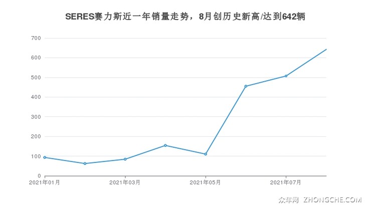 SERES赛力斯近一年销量走势，8月创历史新高/达到642辆