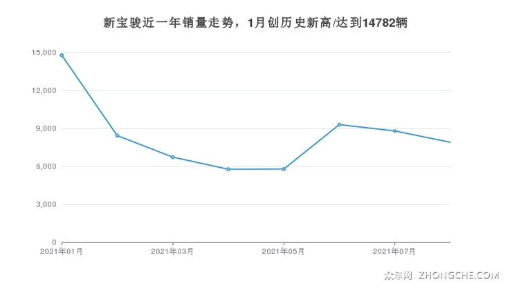 新宝骏近一年销量走势，1月创历史新高/达到14782辆