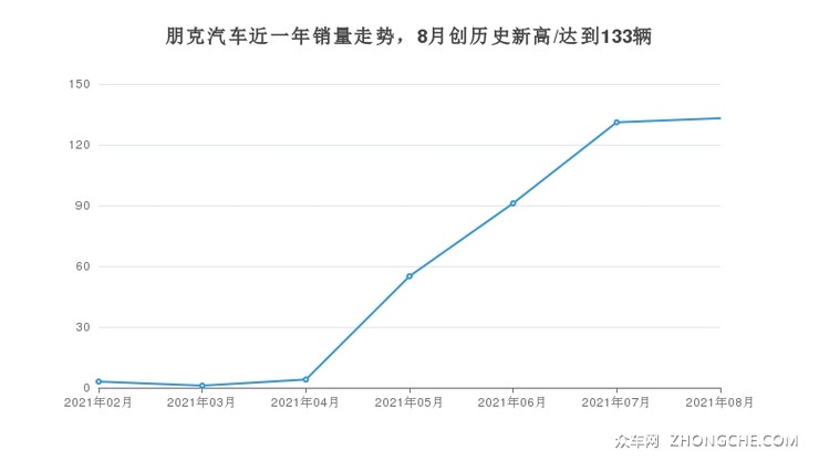 朋克汽车近一年销量走势，8月创历史新高/达到133辆