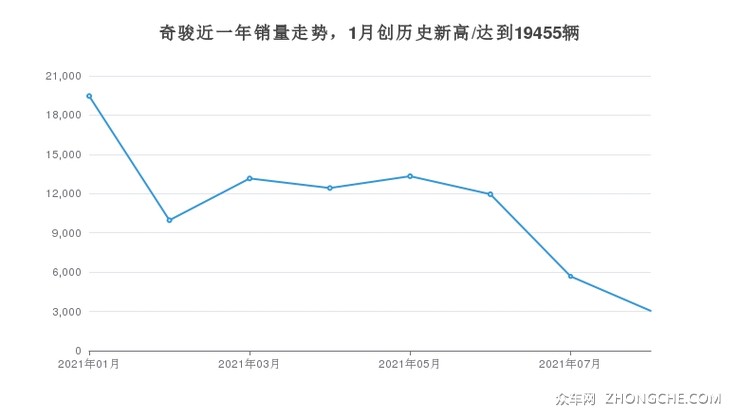 奇骏近一年销量走势，1月创历史新高/达到19455辆
