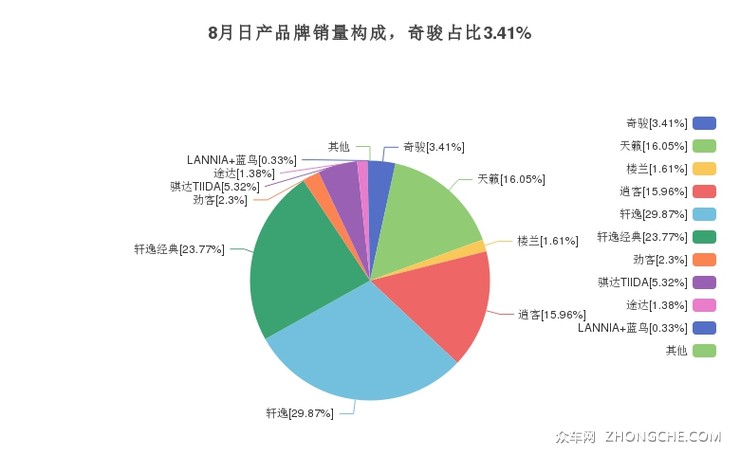 8月日产品牌销量构成，奇骏占比3.41%